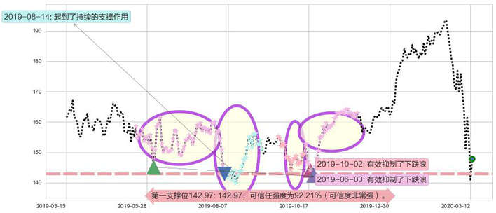 Salesforce.com阻力支撑位图-阿布量化