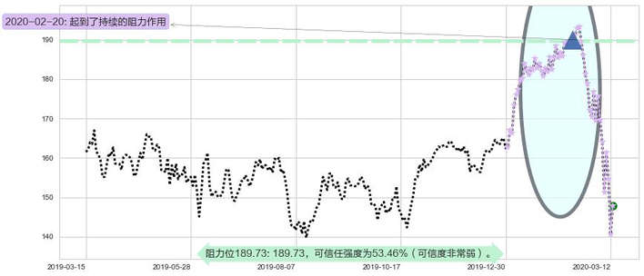 Salesforce.com阻力支撑位图-阿布量化
