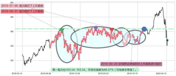 Salesforce.com阻力支撑位图-阿布量化