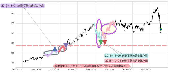 Salesforce.com阻力支撑位图-阿布量化