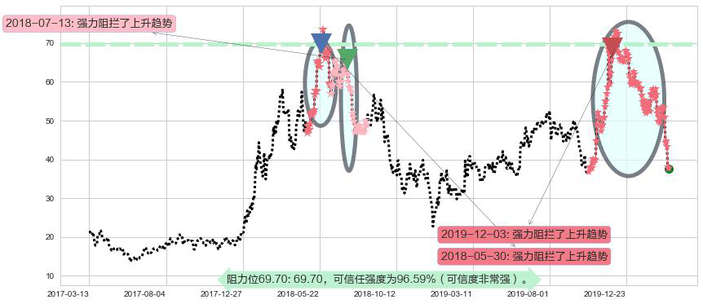 CRISPR Therapeutics AG阻力支撑位图-阿布量化