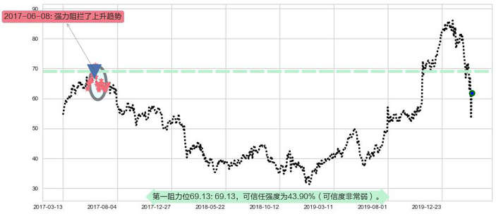 凌云半导体阻力支撑位图-阿布量化