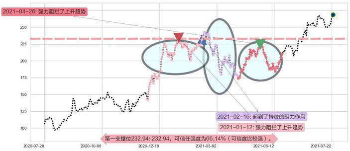 CrowdStrike Holdings, Inc.阻力支撑位图-阿布量化