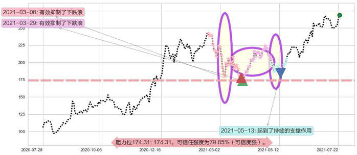 CrowdStrike Holdings, Inc.阻力支撑位图-阿布量化