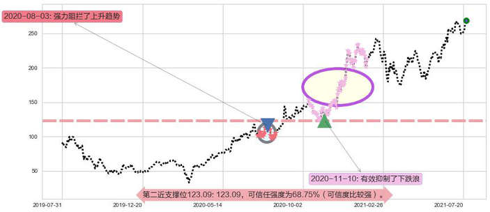 CrowdStrike Holdings, Inc.阻力支撑位图-阿布量化