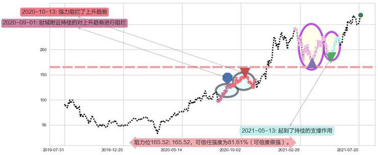 CrowdStrike Holdings, Inc.阻力支撑位图-阿布量化