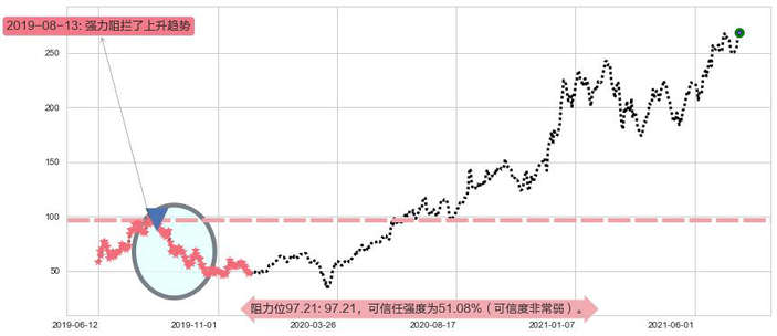 CrowdStrike Holdings, Inc.阻力支撑位图-阿布量化