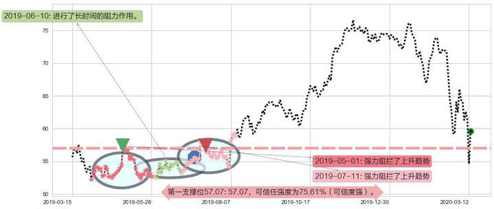 西维斯阻力支撑位图-阿布量化