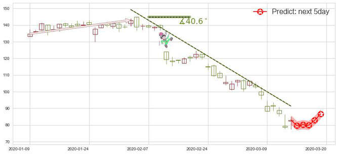 预测Cyber-Ark软件(usCYBR)价格K线图-阿布量化