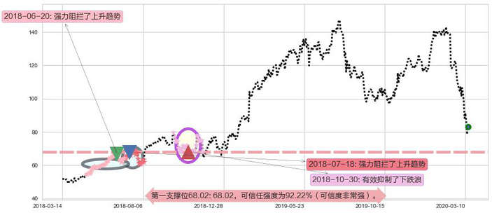 Cyber-Ark软件阻力支撑位图-阿布量化