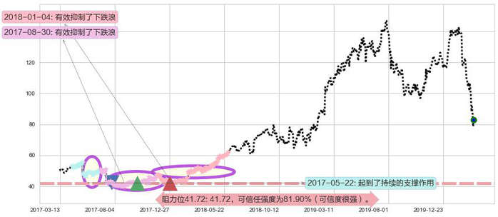 Cyber-Ark软件阻力支撑位图-阿布量化