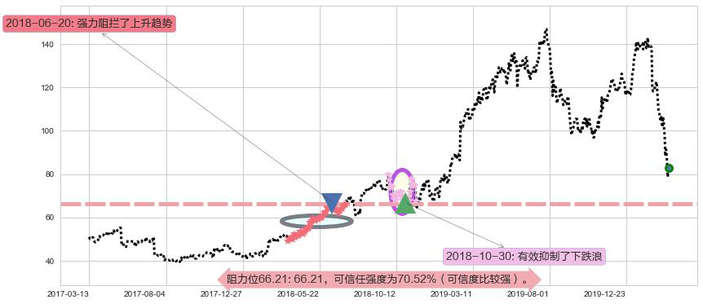 Cyber-Ark软件阻力支撑位图-阿布量化