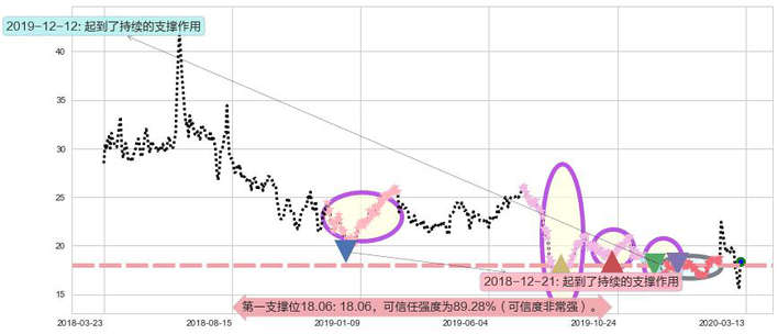 Dropbox Inc.阻力支撑位图-阿布量化