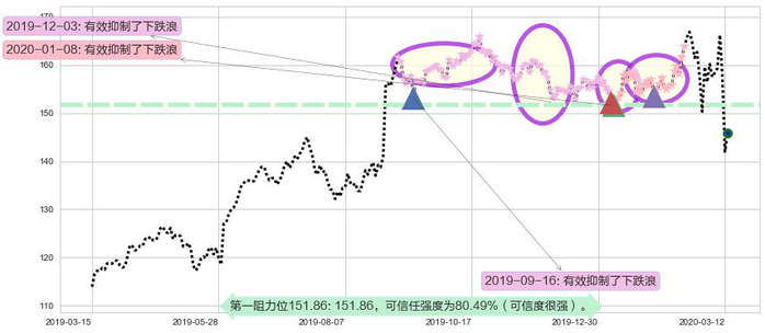 达乐阻力支撑位图-阿布量化
