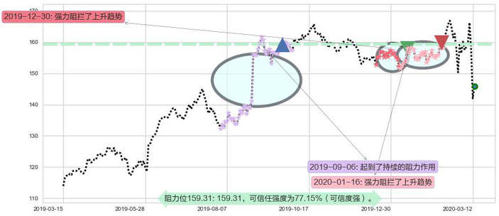 达乐阻力支撑位图-阿布量化
