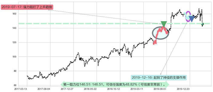 达乐阻力支撑位图-阿布量化