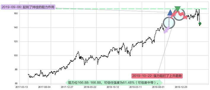 达乐阻力支撑位图-阿布量化