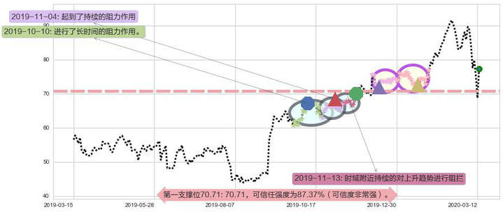 Docusign阻力支撑位图-阿布量化