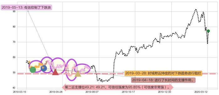 Docusign阻力支撑位图-阿布量化