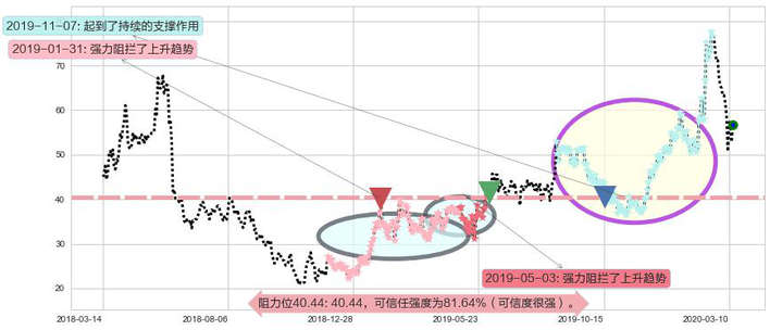 大全新能源阻力支撑位图-阿布量化