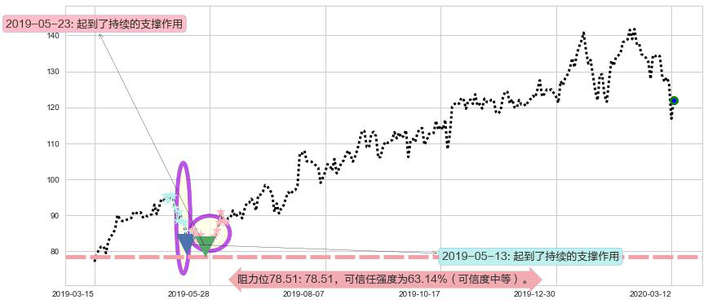 新东方阻力支撑位图-阿布量化