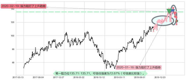 新东方阻力支撑位图-阿布量化