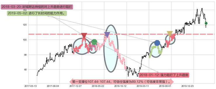 新东方阻力支撑位图-阿布量化
