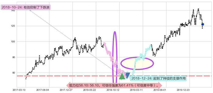 新东方阻力支撑位图-阿布量化