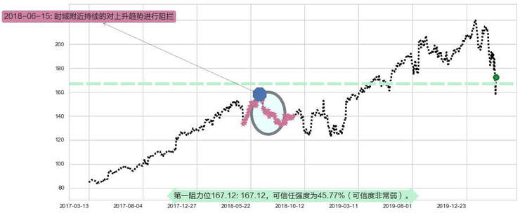 雅诗兰黛阻力支撑位图-阿布量化