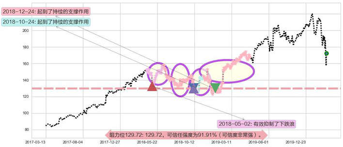 雅诗兰黛阻力支撑位图-阿布量化