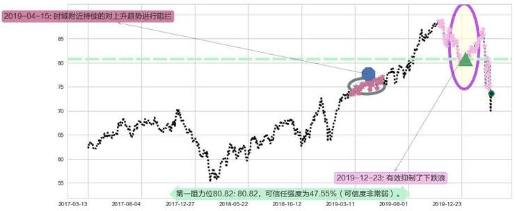公平住屋阻力支撑位图-阿布量化