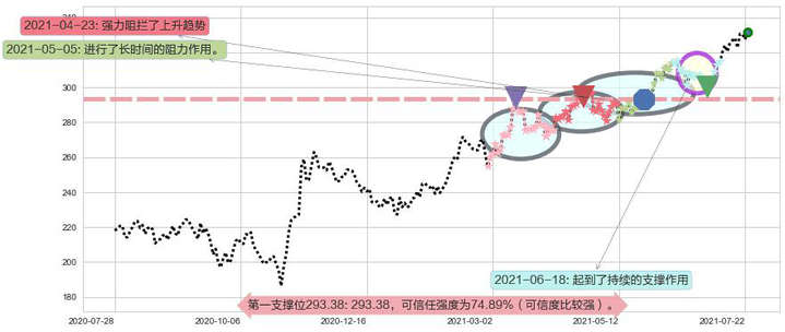 埃塞克斯信托阻力支撑位图-阿布量化