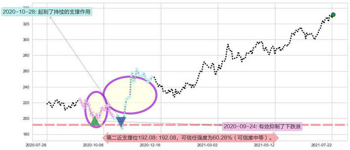 埃塞克斯信托阻力支撑位图-阿布量化