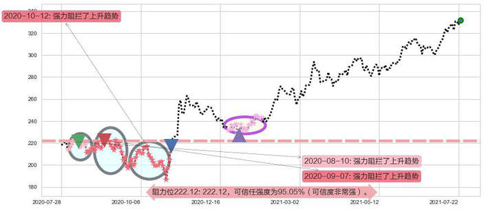 埃塞克斯信托阻力支撑位图-阿布量化