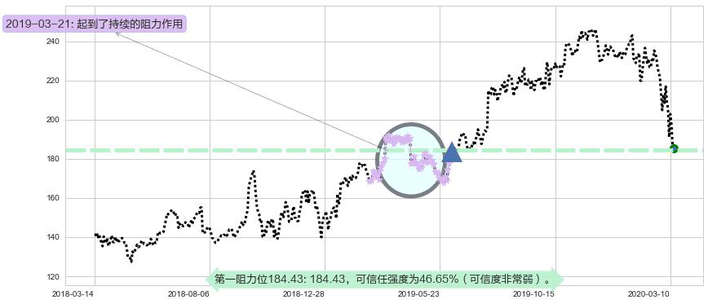 爱德华兹生命科学阻力支撑位图-阿布量化