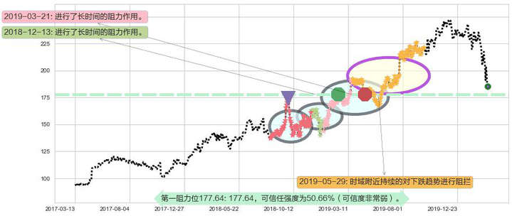 爱德华兹生命科学阻力支撑位图-阿布量化