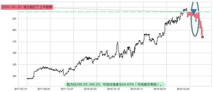 爱德华兹生命科学阻力支撑位图-阿布量化