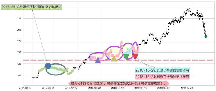 爱德华兹生命科学阻力支撑位图-阿布量化