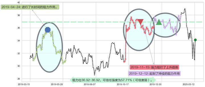 快扣阻力支撑位图-阿布量化