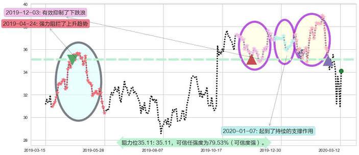快扣阻力支撑位图-阿布量化