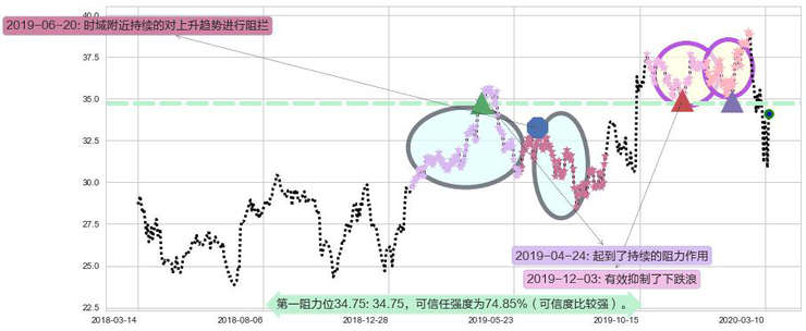 快扣阻力支撑位图-阿布量化