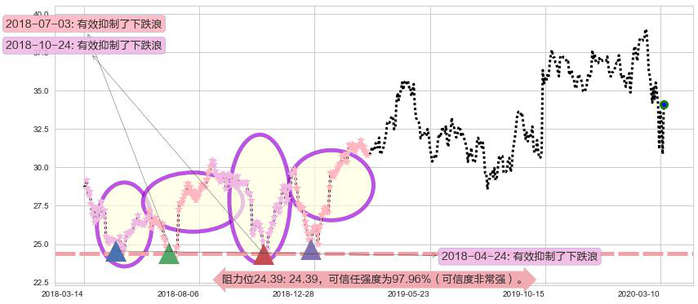 快扣阻力支撑位图-阿布量化