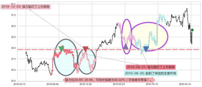 快扣阻力支撑位图-阿布量化