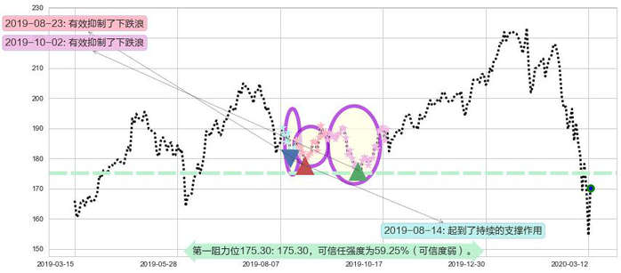 Facebook阻力支撑位图-阿布量化