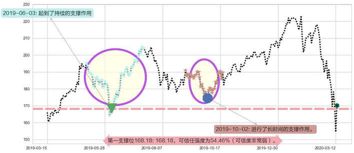 Facebook阻力支撑位图-阿布量化