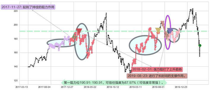 Facebook阻力支撑位图-阿布量化
