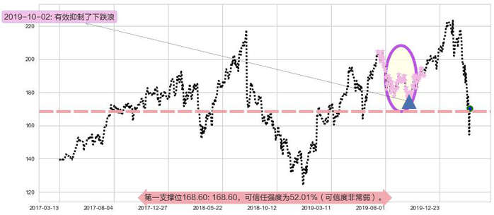 Facebook阻力支撑位图-阿布量化
