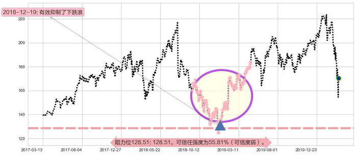 Facebook阻力支撑位图-阿布量化