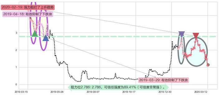 燃料电池能源阻力支撑位图-阿布量化