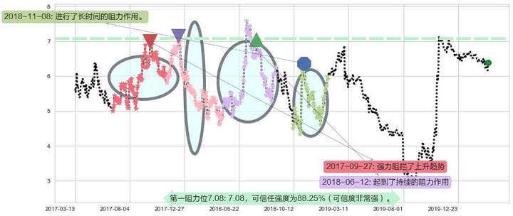Fitbit阻力支撑位图-阿布量化